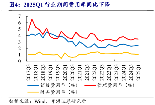 谁能回答2025Q1 行业期间费用率同比下降