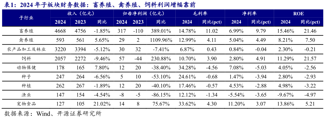 怎样理解2024 年子板块财务数据：畜养殖、禽养殖、饲料利润增幅靠前
