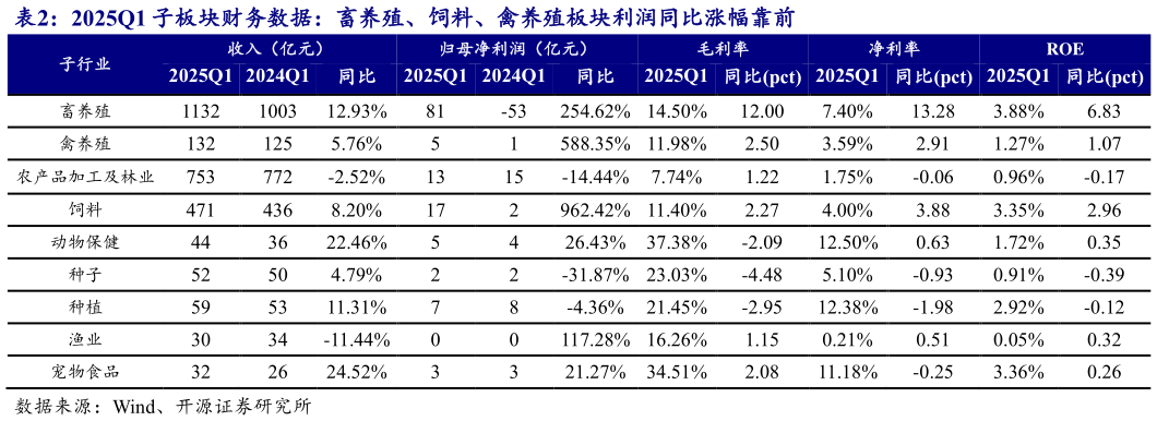 咨询大家2025Q1 子板块财务数据：畜养殖、饲料、禽养殖板块利润同比涨幅靠前