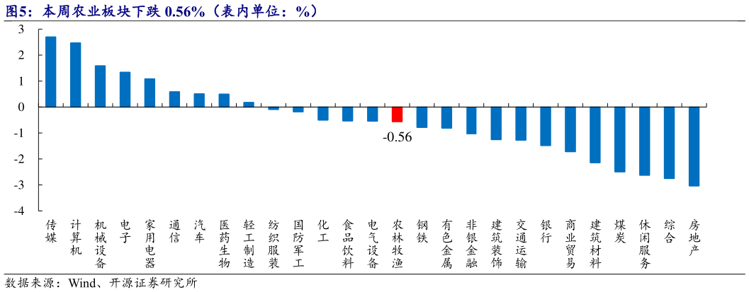 想关注一下本周农业板块下跌 0.56%（表内单位：%）