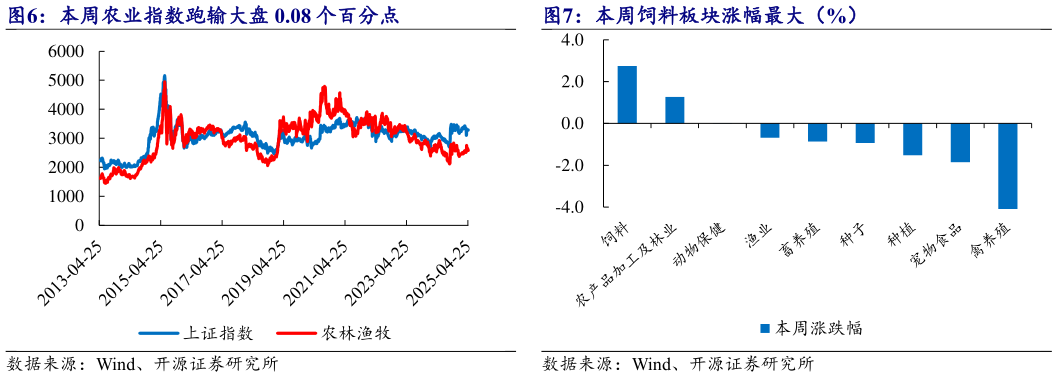 如何了解本周农业指数跑输大盘 0.08 个百分点 本周饲料板块涨幅最大（%）
