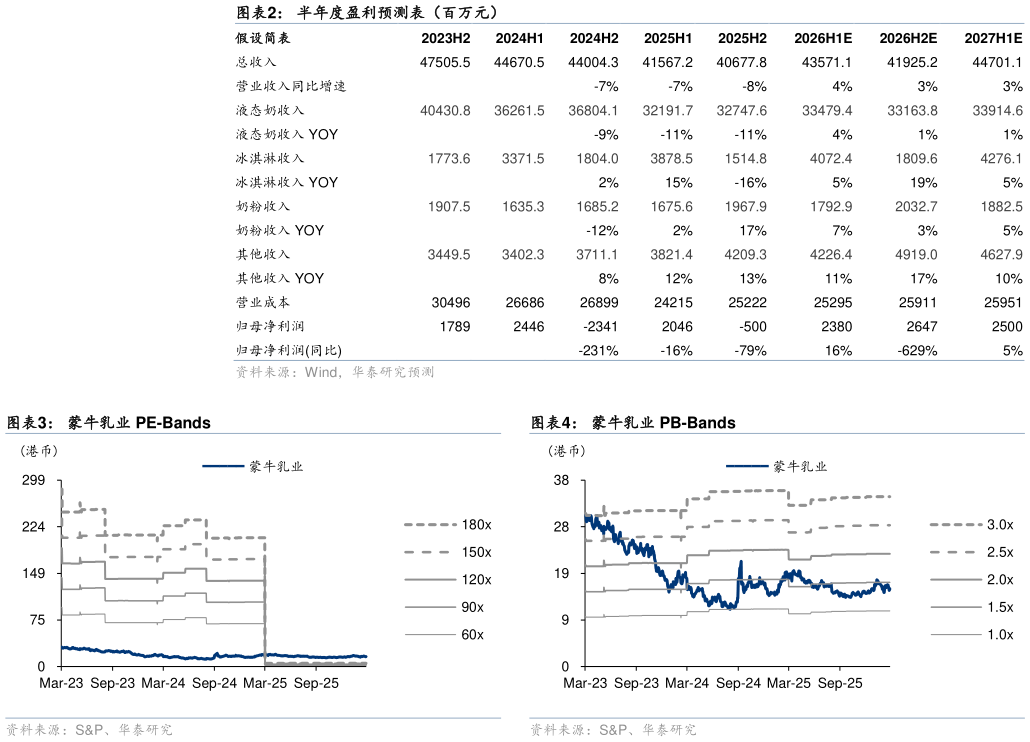 请问一下半年度盈利预测表（百万元） 蒙牛乳业 PB-Bands