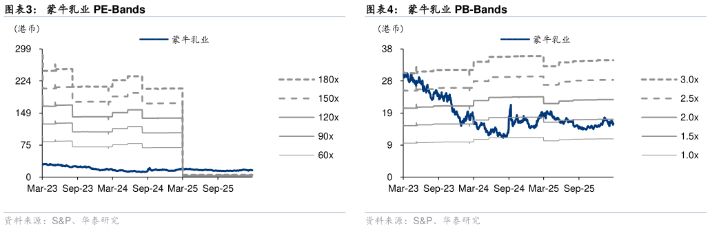 咨询大家蒙牛乳业 PE-Bands