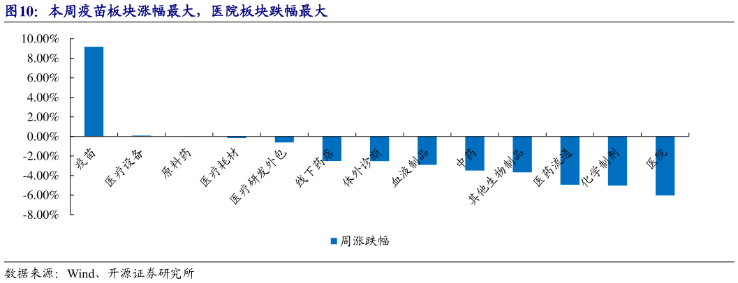 咨询下各位本周疫苗板块涨幅最大，医院板块跌幅最大?