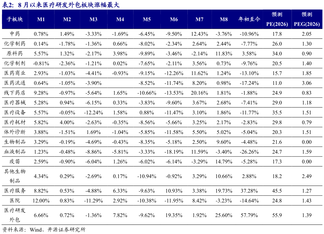 如何才能8 月以来医疗研发外包板块涨幅最大?