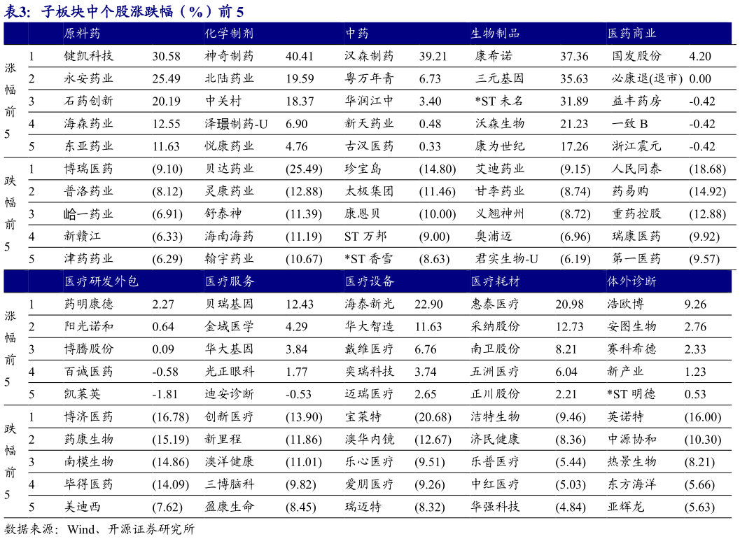 想问下各位网友子板块中个股涨跌幅（%）前 5?