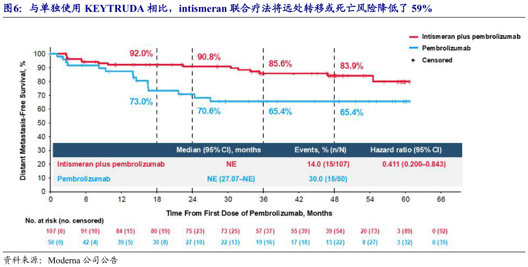 咨询下各位与单独使用 KEYTRUDA 相比，intismeran 联合疗法将远处转移或死亡风险降低了 59%?