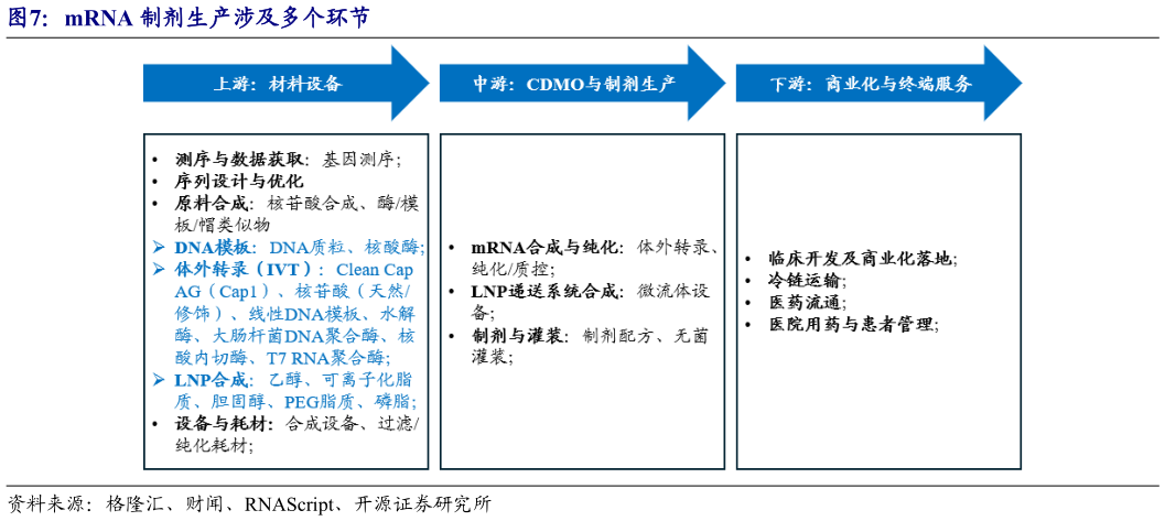 谁知道mRNA 制剂生产涉及多个环节?