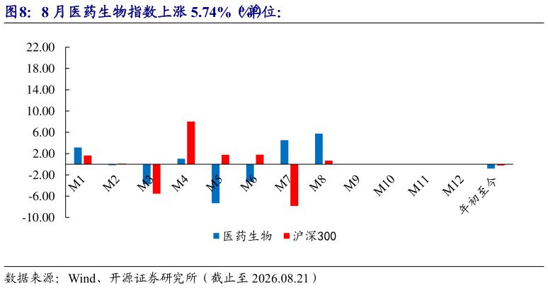 你知道8 月医药生物指数上涨 5.74%（单位：%）?