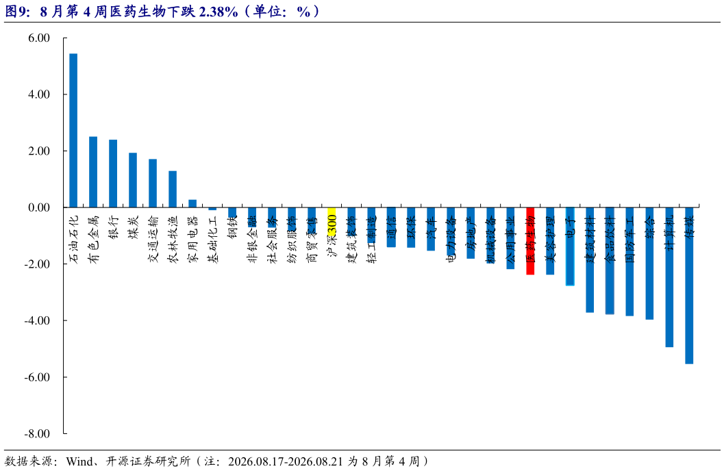 咨询下各位8 月第 4 周医药生物下跌 2.38%（单位：%）?