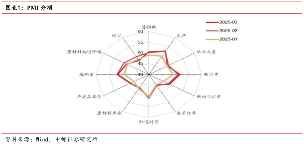 一起讨论下PMI 分项