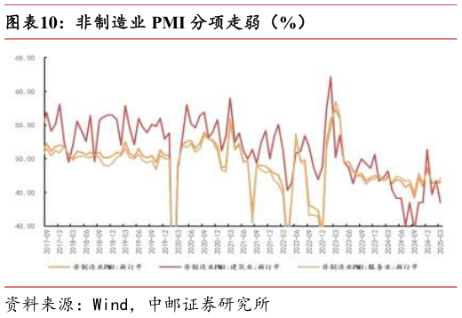 我想了解一下非制造业 PMI 分项走弱（%）