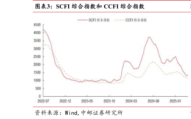 如何才能SCFI 综合指数和 CCFI 综合指数
