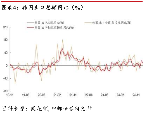 怎样理解韩国出口总额同比（%）