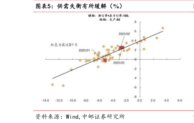 如何解释供需失衡有所缓解（%）