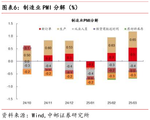 如何才能制造业 PMI 分解（%）
