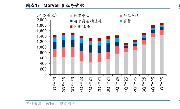想问下各位网友Marvell 各业务营收?