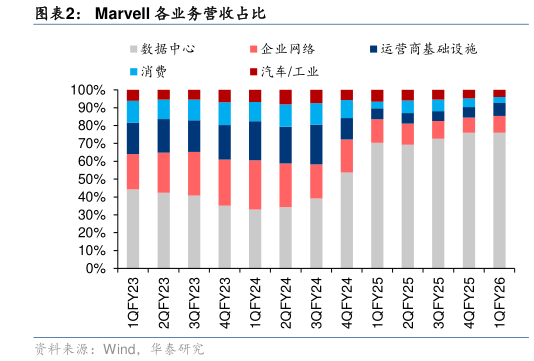 如何才能Marvell 各业务营收占比?