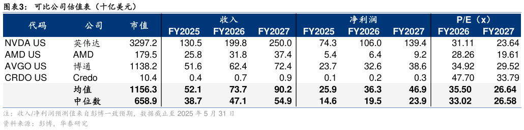 谁能回答可比公司估值表(十亿美元)?