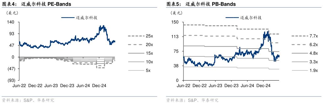 谁知道迈威尔科技 PB-Bands迈威尔科技 PE-Bands?