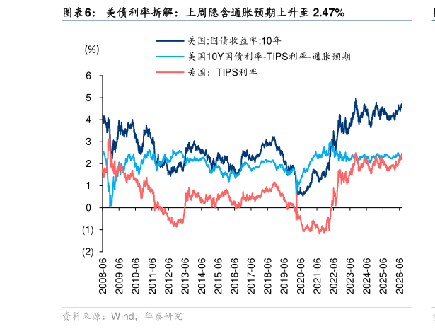 一起讨论下美债利率拆解：上周隐含通胀预期上升至 2.47%