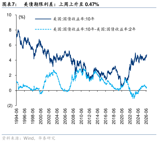 如何了解美债期限利差：上周上升至 0.47%
