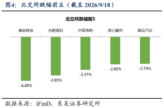 如何才能北交所跌幅前五（截至 2026918）
