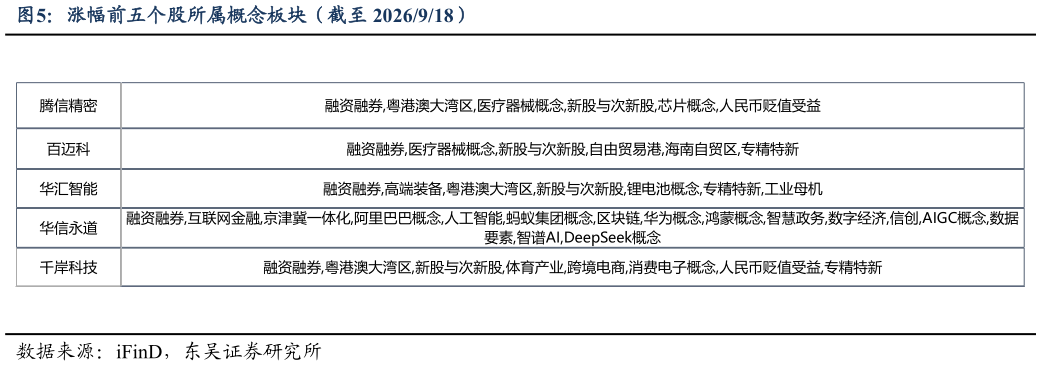 咨询下各位涨幅前五个股所属概念板块（截至 2026918）