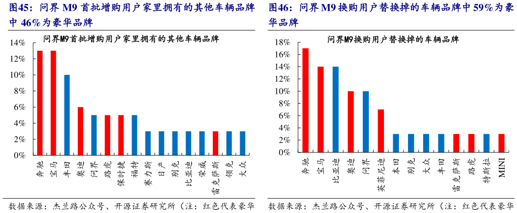 咨询大家问界 M9 换购用户替换掉的车辆品牌中 59%为豪 2023 年，中升集团在前十大汽车百强经销商销量 中升集团是奔驰、宝马、奥迪等众多高端汽车品 问界 M9 首批增购用户家里拥有的其他车辆品牌