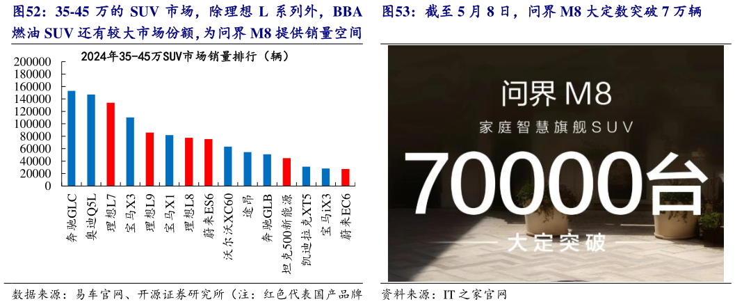 咨询大家35-45 万的 SUV 市场，除理想 L 系列外，BBA 截至 5 月 8 日，问界 M8 大定数突破 7 万辆