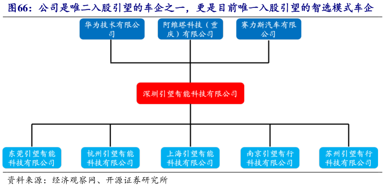 请问一下公司是唯二入股引望的车企之一，更是目前唯一入股引望的智选模式车企