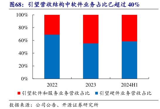 咨询下各位引望营收结构中软件业务占比已超过 40%