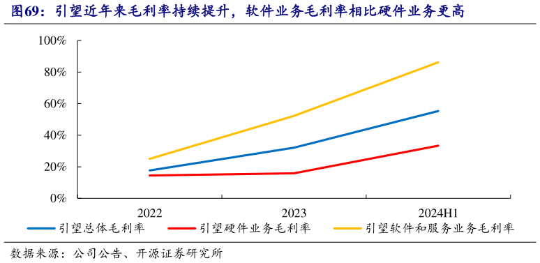 一起讨论下引望近年来毛利率持续提升，软件业务毛利率相比硬件业务更高