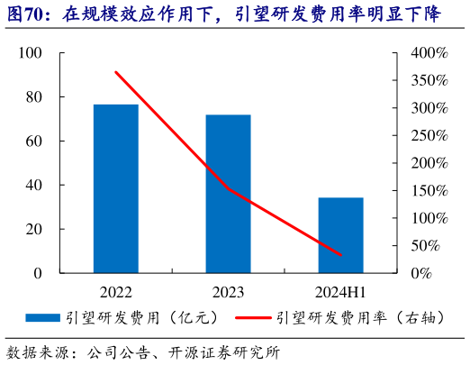 谁能回答在规模效应作用下，引望研发费用率明显下降