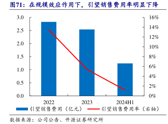 请问一下在规模效应作用下，引望销售费用率明显下降