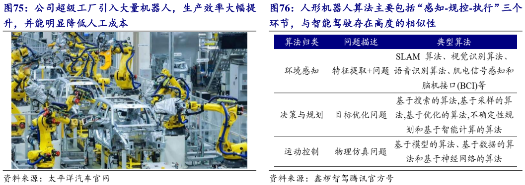 如何解释公司超级工厂引入大量机器人，生产效率大幅提 人形机器人算法主要包括“感知-规控-执行”三个