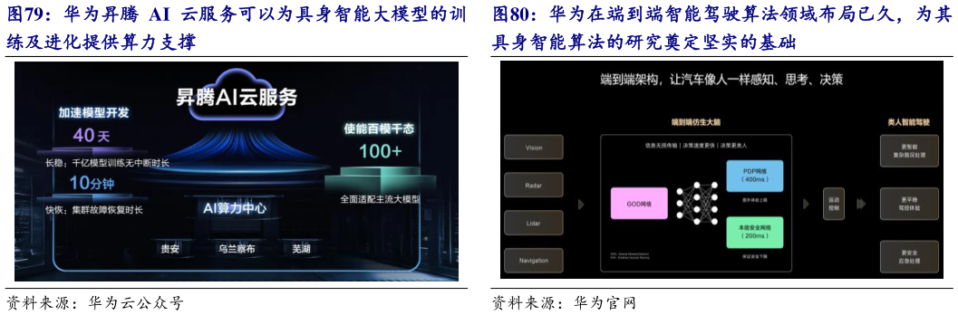 怎样理解华为昇腾 AI 云服务可以为具身智能大模型的训 华为在端到端智能驾驶算法领域布局已久，为其