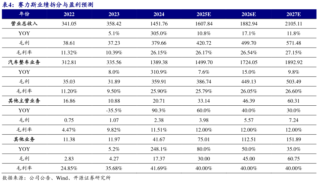 如何看待赛力斯业绩拆分与盈利预测