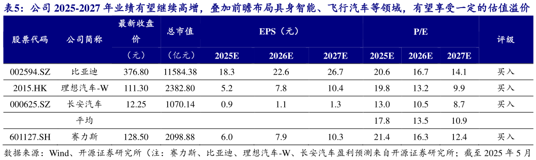 想问下各位网友公司 2025-2027 年业绩有望继续高增，叠加前瞻布局具身智能、飞行汽车等领域，有望享受一定的估值溢价