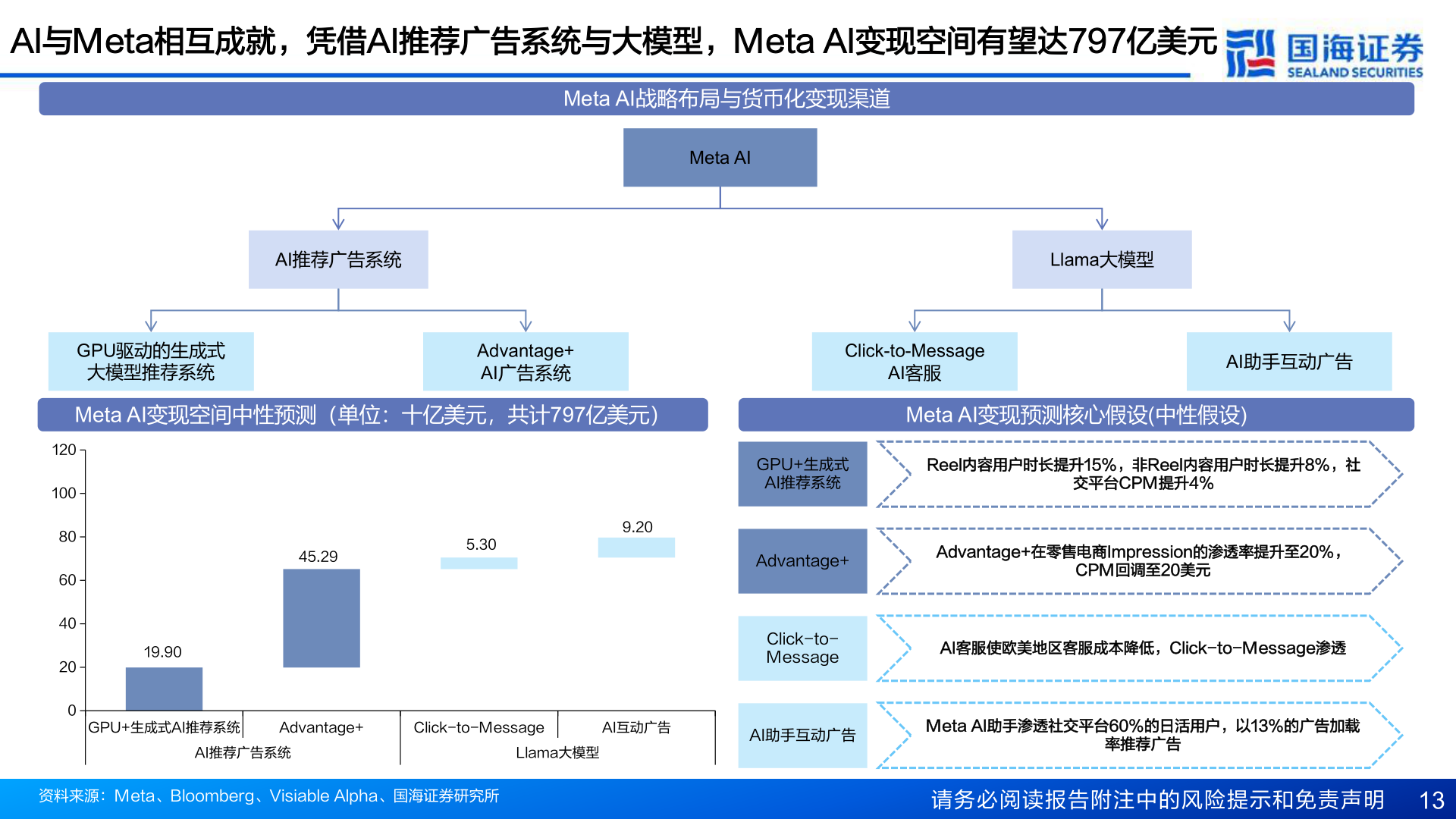 一起讨论下AI与Meta相互成就,凭借AI推荐广告系统与大模型,Meta AI变现空间有望达797亿美元?