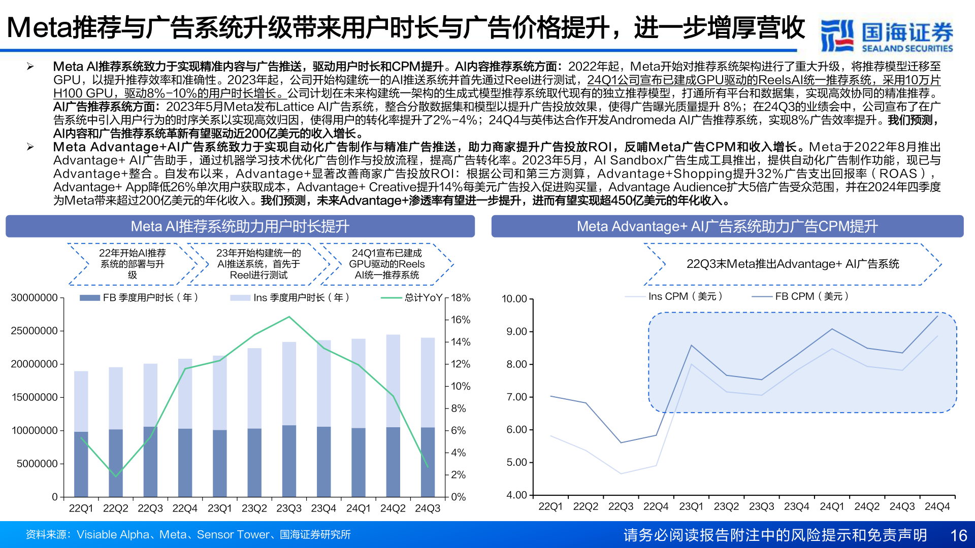 如何才能Meta推荐与广告系统升级带来用户时长与广告价格提升,进一步增厚营收?