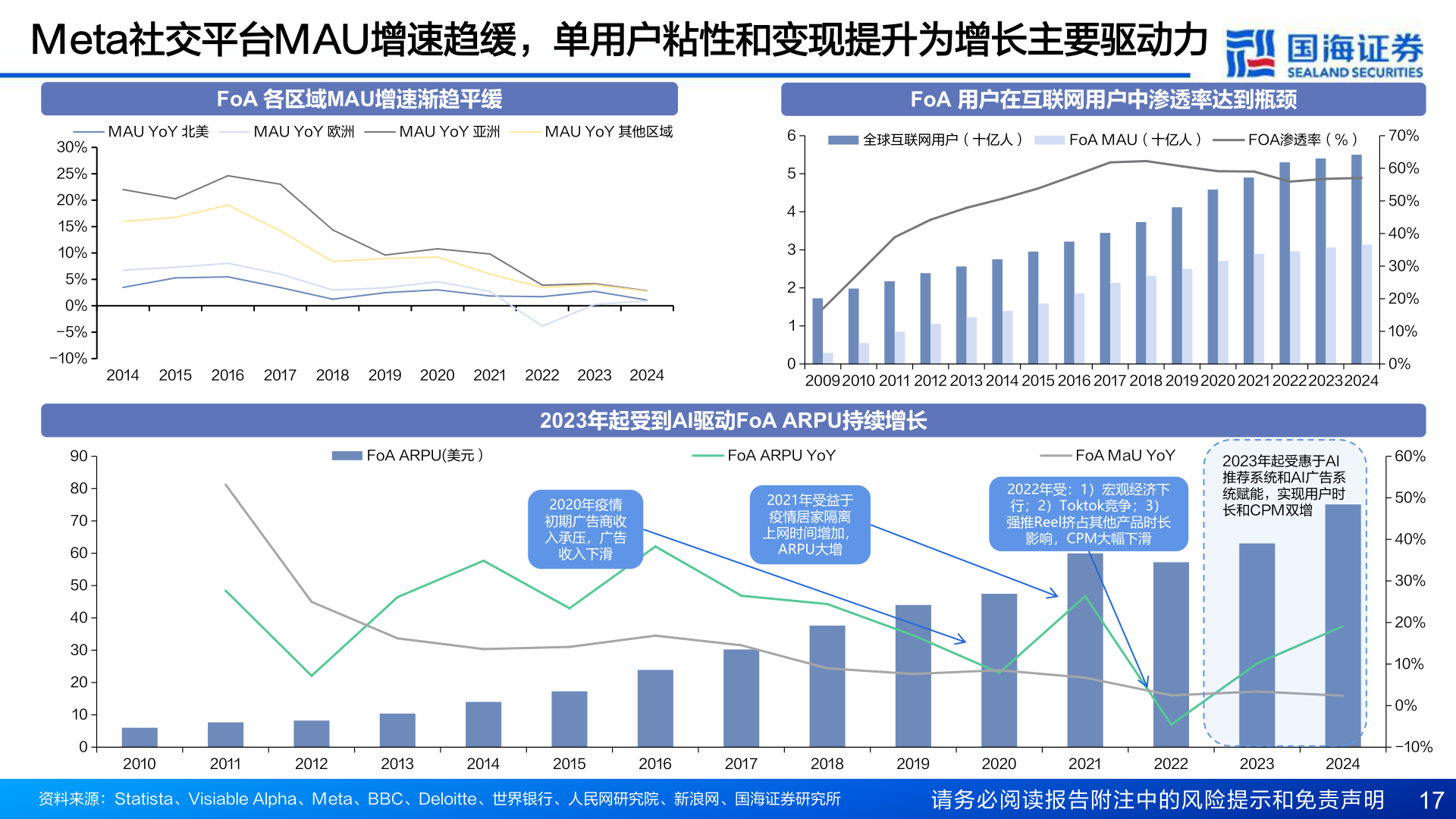 咨询大家Meta社交平台MAU增速趋缓,单用户粘性和变现提升为增长主要驱动力?