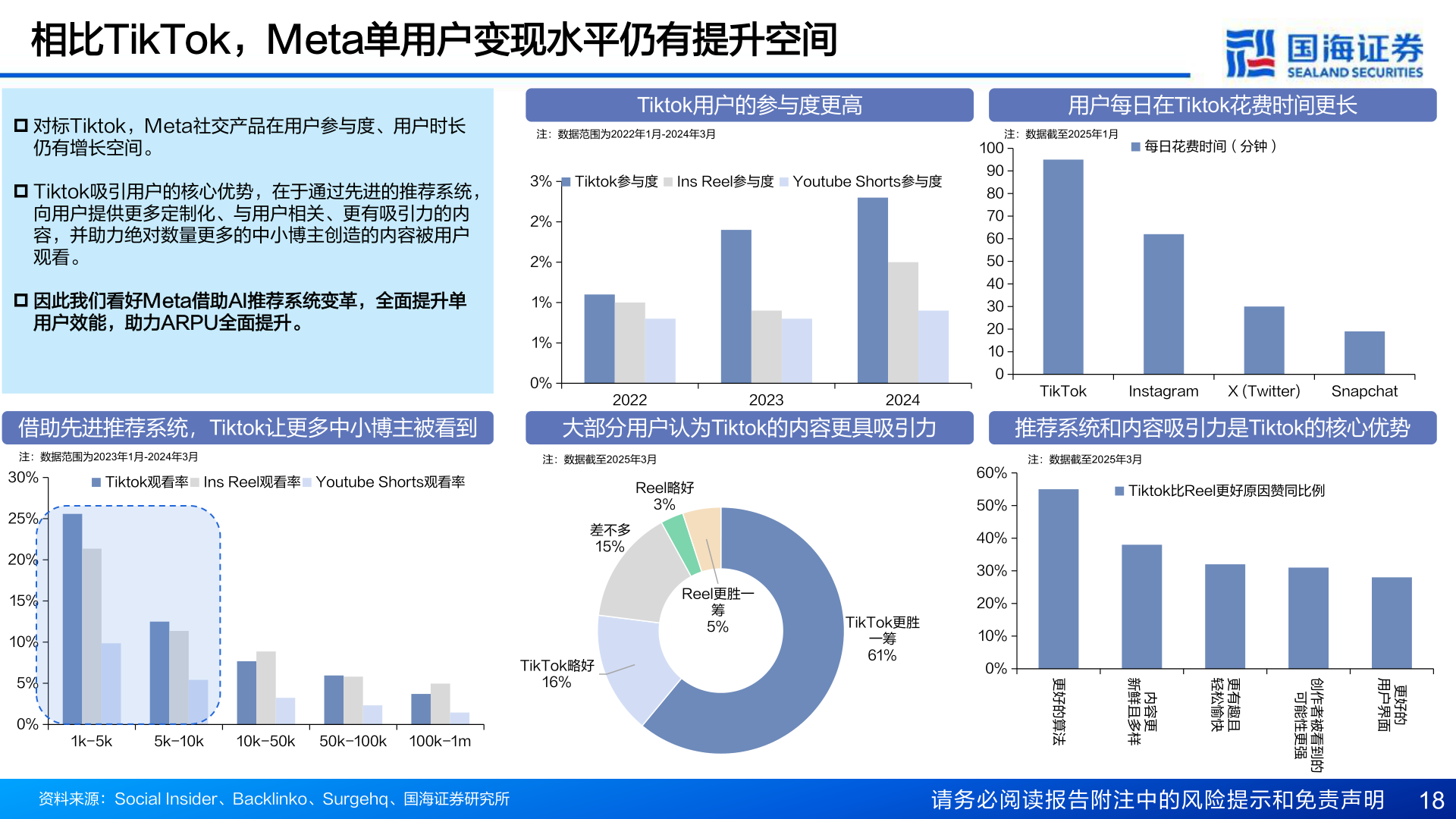 怎样理解p 对标Tiktok,Meta社交产品在用户参与度、用户时长?