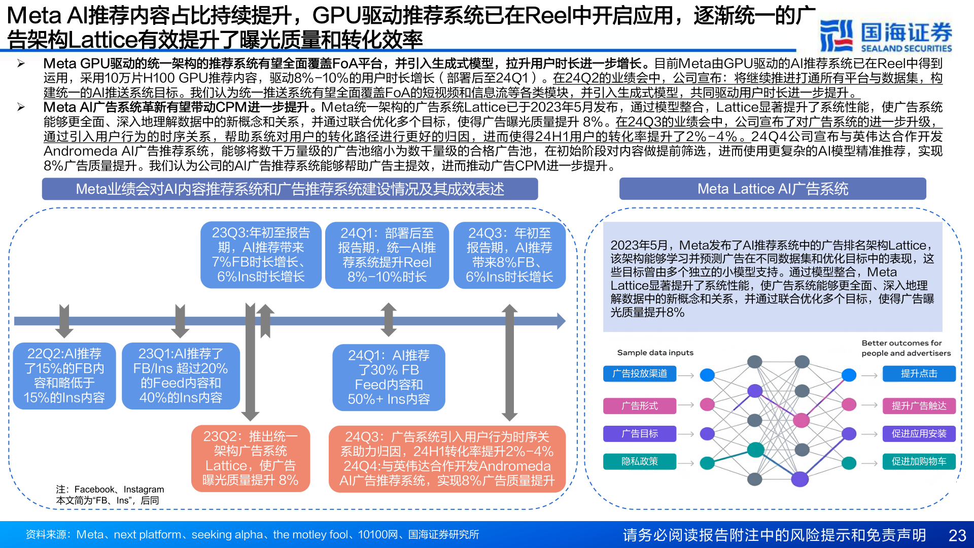 想问下各位网友Meta AI推荐内容占比持续提升,GPU驱动推荐系统已在Reel中开启应用,逐渐统一的广?