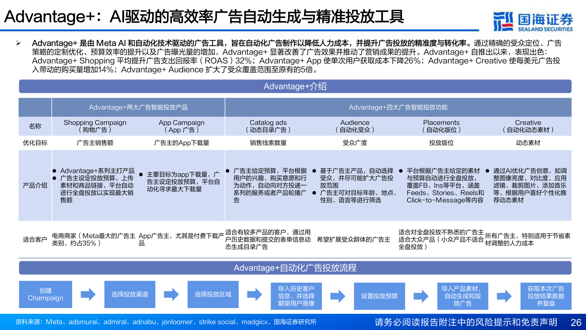 想关注一下Advantage+:AI驱动的高效率广告自动生成与精准投放工具?
