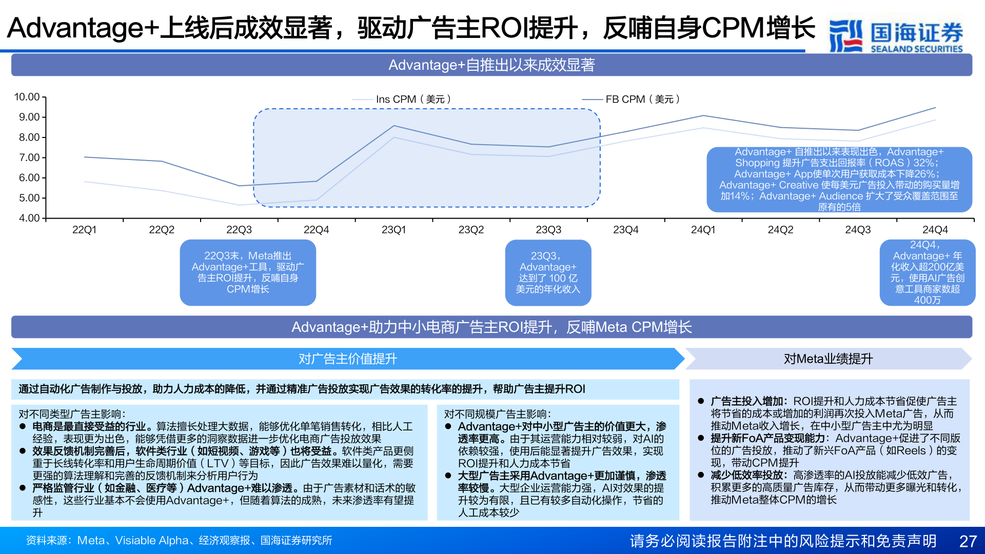 想问下各位网友Advantage+上线后成效显著,驱动广告主ROI提升,反哺自身CPM增长?