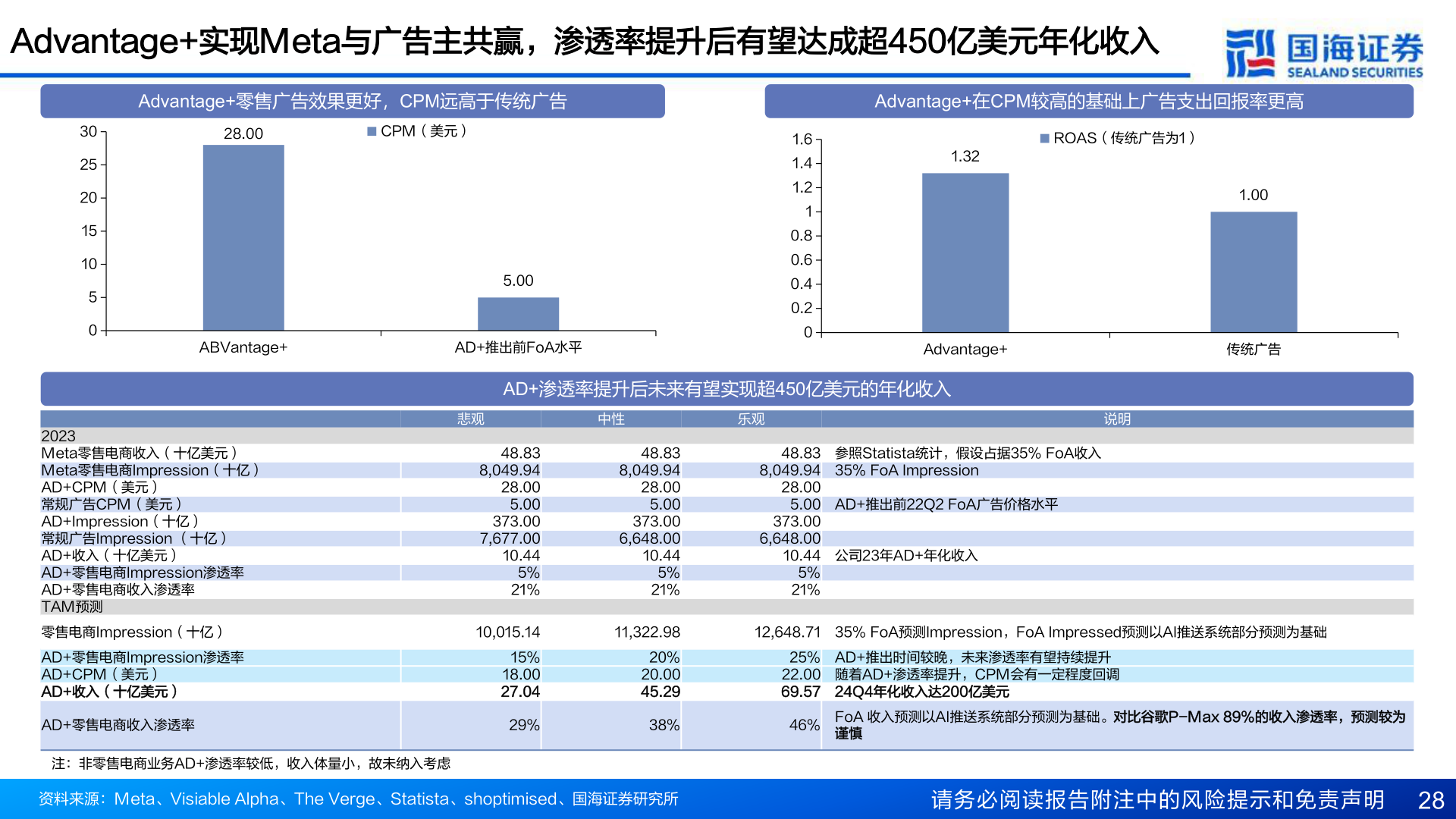 你知道Advantage+实现Meta与广告主共赢,渗透率提升后有望达成超450亿美元年化收入?