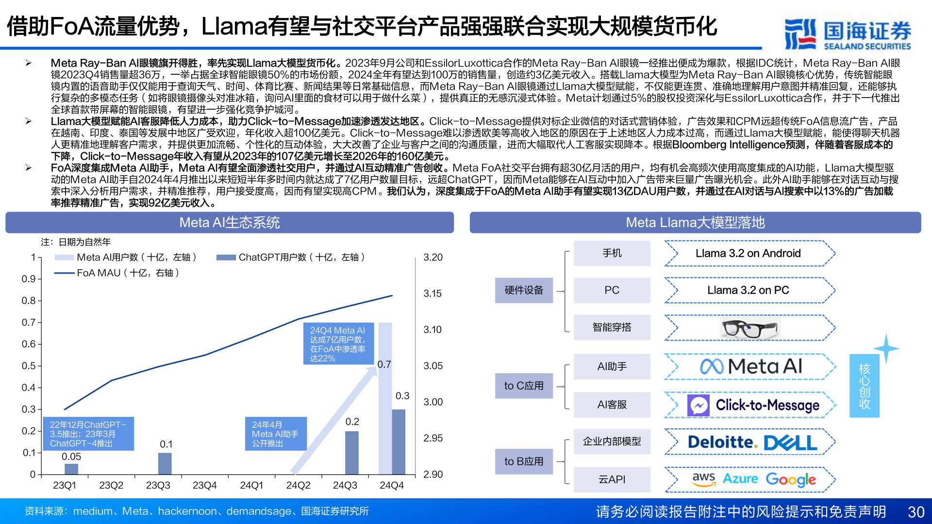 各位网友请教一下借助FoA流量优势,Llama有望与社交平台产品强强联合实现大规模货币化?