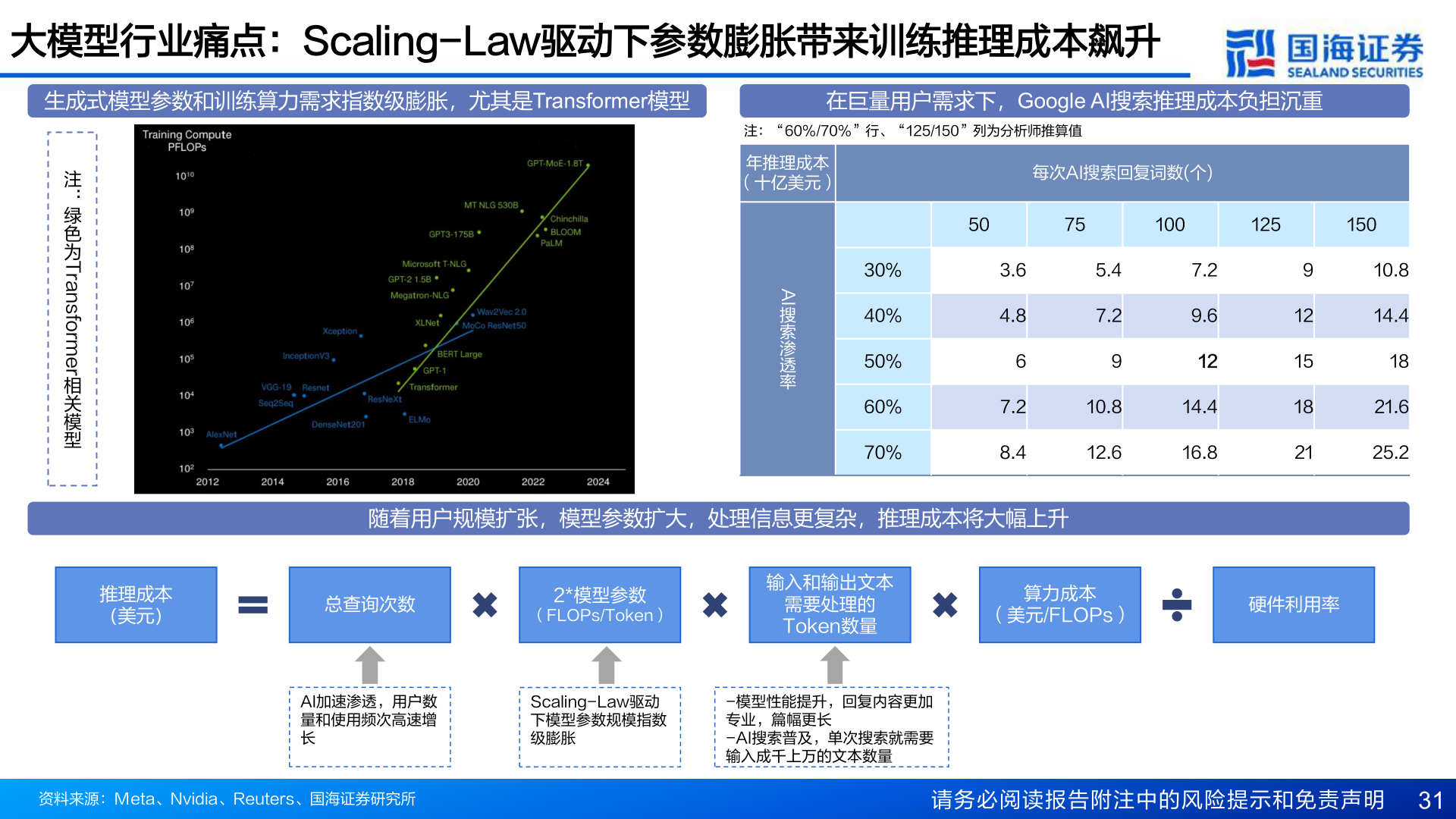 想问下各位网友大模型行业痛点:Scaling-Law驱动下参数膨胀带来训练推理成本飙升?