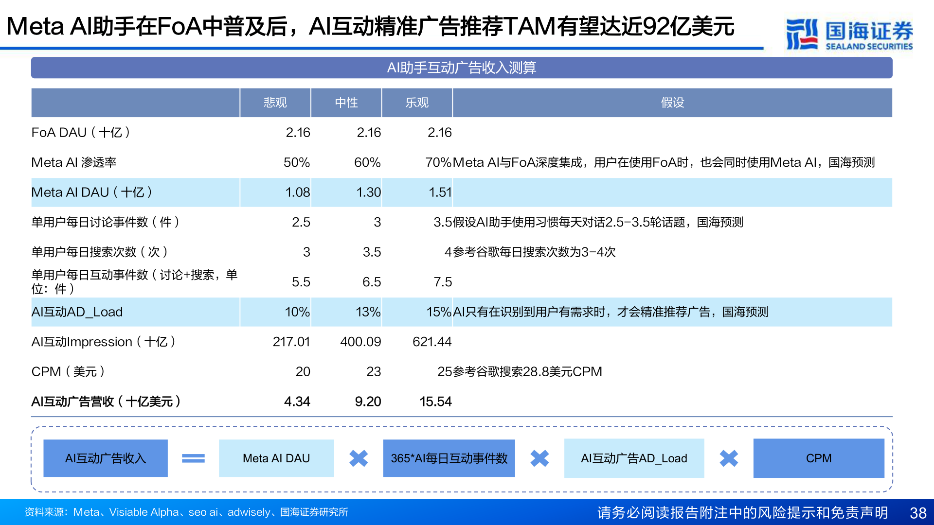 一起讨论下Meta AI助手在FoA中普及后,AI互动精准广告推荐TAM有望达近92亿美元?